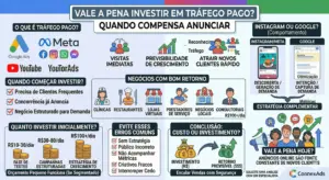 Vale a pena investir em tráfego pago
