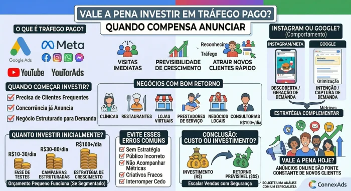 Vale a pena investir em tráfego pago